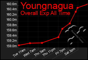 Total Graph of Youngnagua
