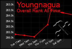 Total Graph of Youngnagua