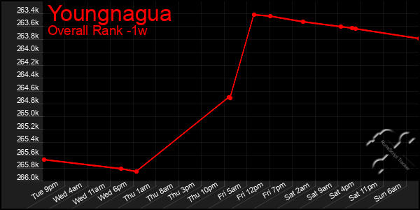 Last 7 Days Graph of Youngnagua