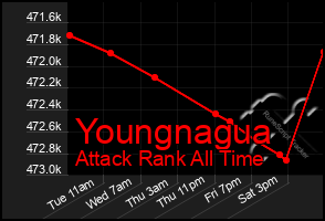 Total Graph of Youngnagua