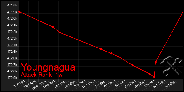 Last 7 Days Graph of Youngnagua