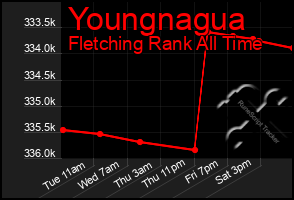 Total Graph of Youngnagua