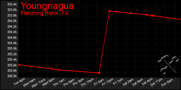 Last 7 Days Graph of Youngnagua