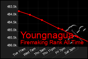 Total Graph of Youngnagua