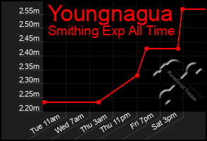Total Graph of Youngnagua
