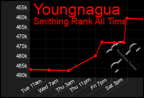 Total Graph of Youngnagua
