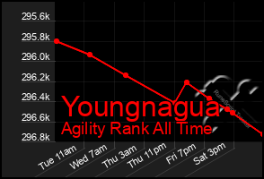 Total Graph of Youngnagua
