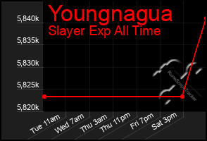 Total Graph of Youngnagua