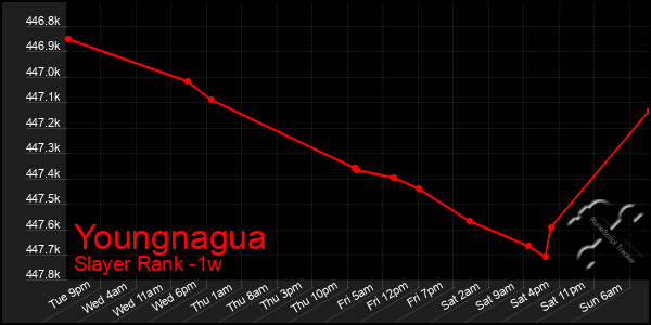 Last 7 Days Graph of Youngnagua