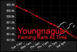 Total Graph of Youngnagua