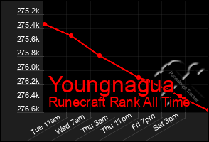 Total Graph of Youngnagua