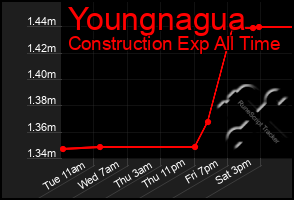Total Graph of Youngnagua
