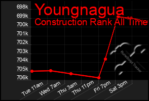 Total Graph of Youngnagua