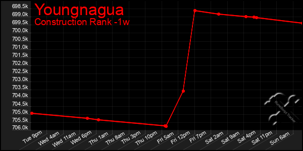 Last 7 Days Graph of Youngnagua