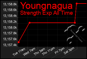 Total Graph of Youngnagua