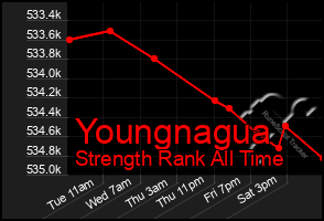 Total Graph of Youngnagua