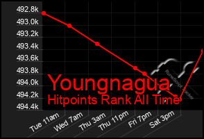 Total Graph of Youngnagua