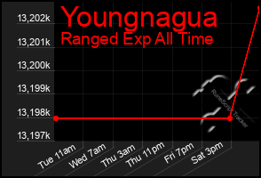 Total Graph of Youngnagua