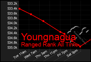 Total Graph of Youngnagua