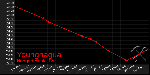 Last 7 Days Graph of Youngnagua