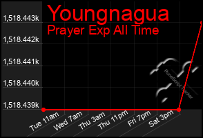 Total Graph of Youngnagua