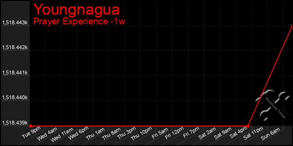 Last 7 Days Graph of Youngnagua
