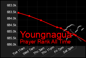Total Graph of Youngnagua