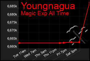 Total Graph of Youngnagua