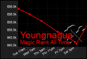 Total Graph of Youngnagua