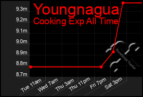 Total Graph of Youngnagua