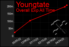 Total Graph of Youngtate