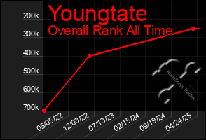Total Graph of Youngtate