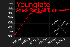 Total Graph of Youngtate