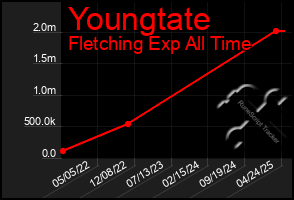 Total Graph of Youngtate
