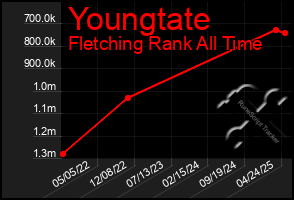 Total Graph of Youngtate
