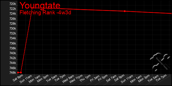 Last 31 Days Graph of Youngtate