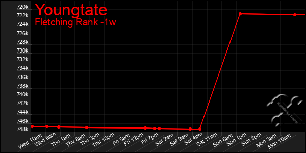 Last 7 Days Graph of Youngtate