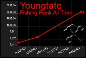 Total Graph of Youngtate