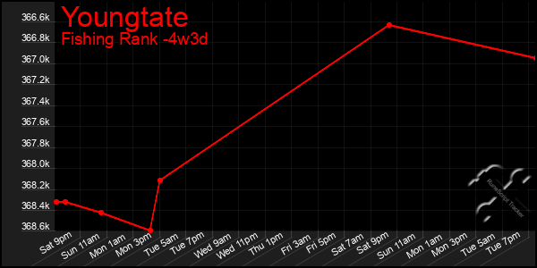 Last 31 Days Graph of Youngtate