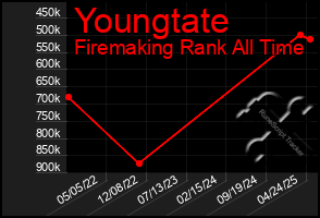 Total Graph of Youngtate
