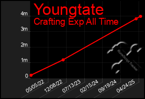 Total Graph of Youngtate