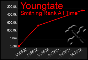 Total Graph of Youngtate