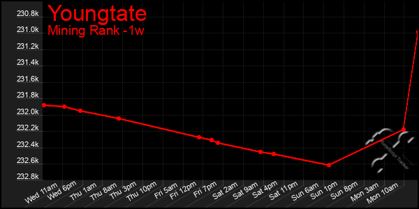 Last 7 Days Graph of Youngtate