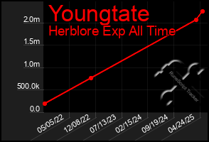 Total Graph of Youngtate