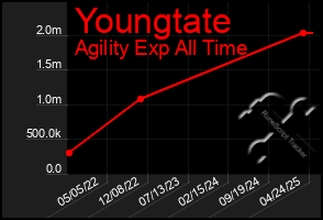Total Graph of Youngtate