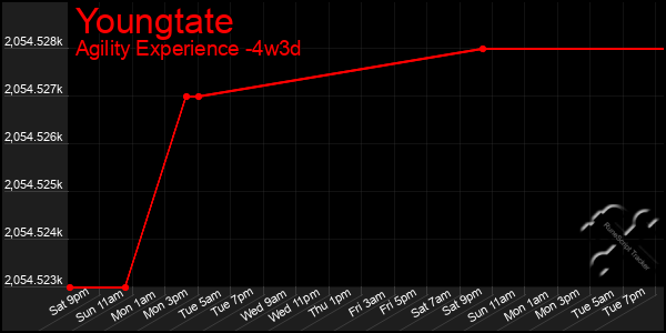 Last 31 Days Graph of Youngtate