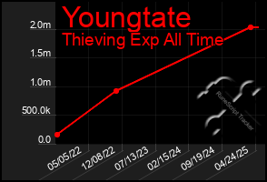 Total Graph of Youngtate