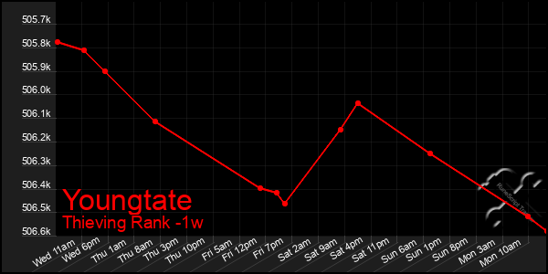 Last 7 Days Graph of Youngtate