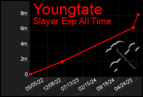 Total Graph of Youngtate