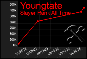 Total Graph of Youngtate